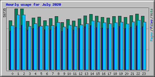 Hourly usage for July 2020