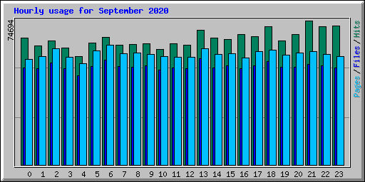 Hourly usage for September 2020