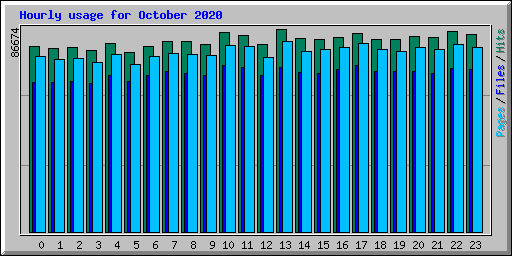 Hourly usage for October 2020