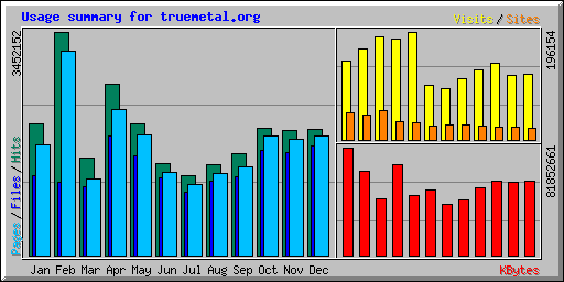 Usage summary for truemetal.org