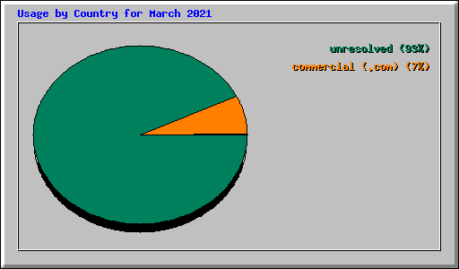 Usage by Country for March 2021