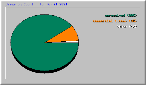 Usage by Country for April 2021