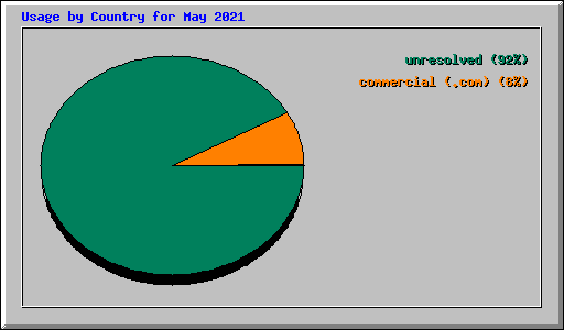 Usage by Country for May 2021