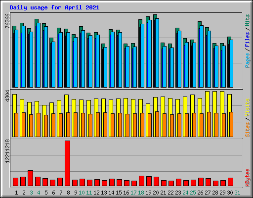 Daily usage for April 2021