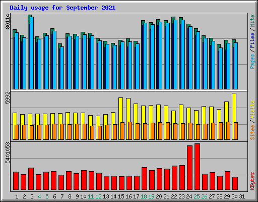 Daily usage for September 2021