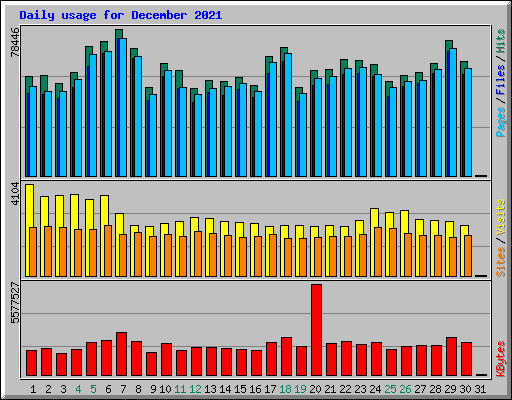 Daily usage for December 2021