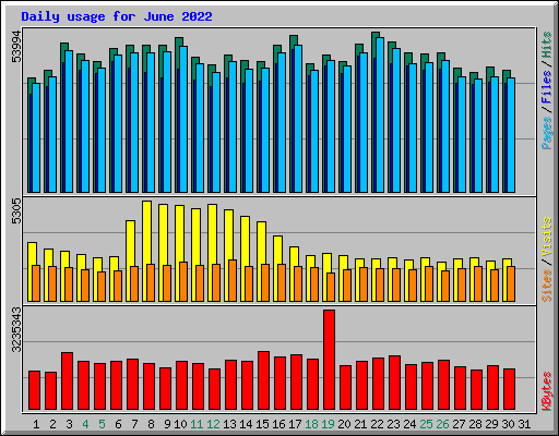 Daily usage for June 2022