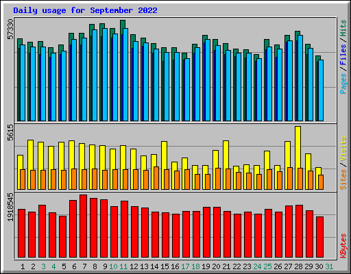 Daily usage for September 2022