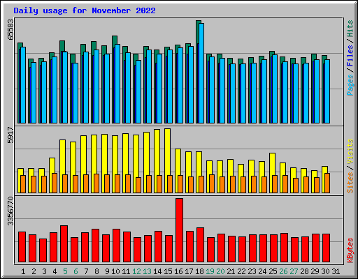 Daily usage for November 2022