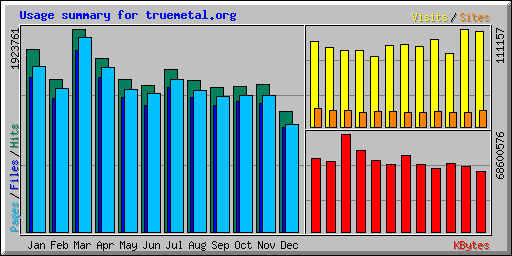 Usage summary for truemetal.org