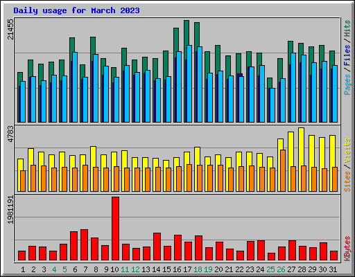 Daily usage for March 2023
