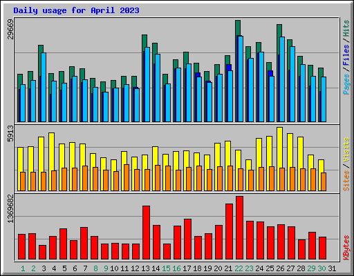 Daily usage for April 2023