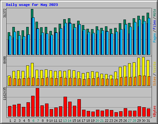 Daily usage for May 2023