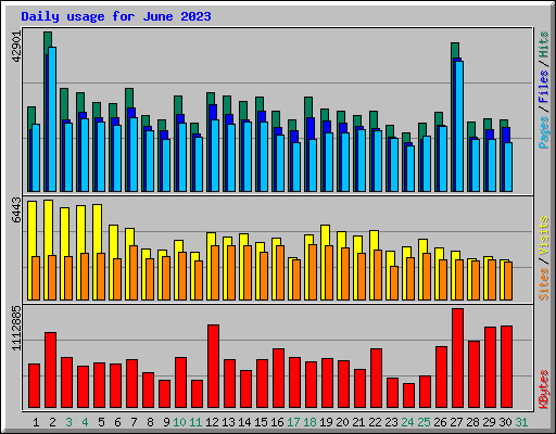 Daily usage for June 2023
