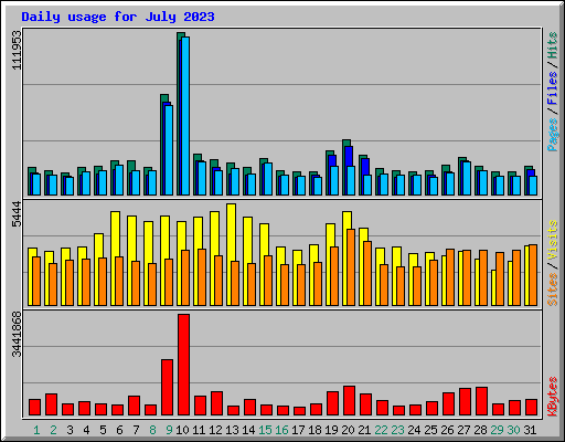 Daily usage for July 2023