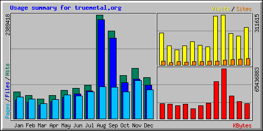 Usage summary for truemetal.org