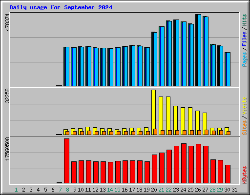 Daily usage for September 2024