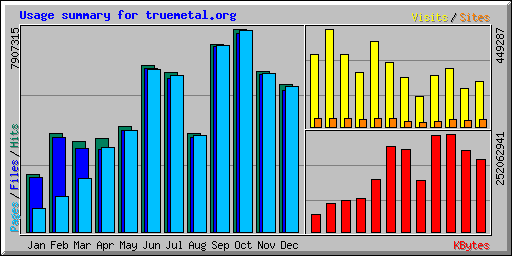 Usage summary for truemetal.org