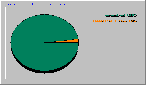Usage by Country for March 2025
