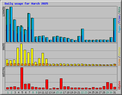 Daily usage for March 2025
