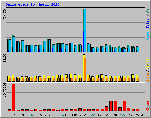 Daily usage for April 2025