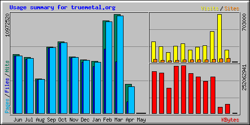 Usage summary for truemetal.org